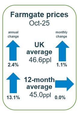 Farmgate prices remain high in October